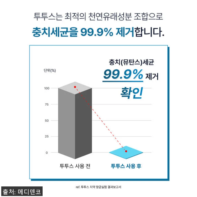 투투스 키즈 어린이 치약 사용 후기 관련 이미지 3